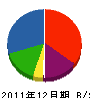 福井造園 貸借対照表 2011年12月期