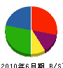 嘉山建工 貸借対照表 2010年6月期 嘉山建工 貸借対照表 2010年6月期
