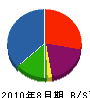 海成土木 貸借対照表 2010年8月期