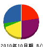 吉田重建 貸借対照表 2010年10月期
