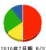 平沢建設 貸借対照表 2010年7月期