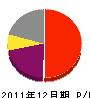 千春建設 損益計算書 2011年12月期