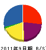 小澤建設 貸借対照表 2011年9月期