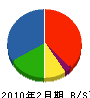八栄工業 貸借対照表 2010年2月期 八栄工業 貸借対照表 2010年2月期