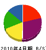 小田切建創 貸借対照表 2010年4月期 小田切建創 貸借対照表 2010年4月期