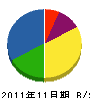 埼玉グリーンサービス 貸借対照表 2011年11月期
