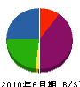 キンキ瀝青工業 貸借対照表 2010年6月期