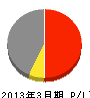 橋本興業 損益計算書 2013年3月期