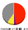 鈴木電気 損益計算書 2009年12月期