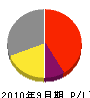 中島工業所 損益計算書 2010年9月期