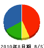 小宮土建 貸借対照表 2010年8月期
