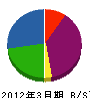 渡邊清掃 貸借対照表 2012年3月期