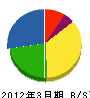 村田組 貸借対照表 2012年3月期