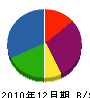 大島組 貸借対照表 2010年12月期