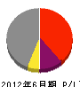 広田建設 損益計算書 2012年6月期