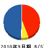 津川建設 貸借対照表 2010年9月期