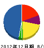 神田設備 貸借対照表 2012年12月期