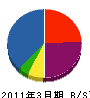 竹中建設 貸借対照表 2011年3月期