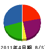 安藤ボーリング設備 貸借対照表 2011年4月期