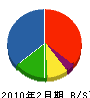 鈴木工務店 貸借対照表 2010年2月期