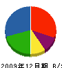 加藤興業 貸借対照表 2009年12月期