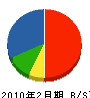 アオキヤ 貸借対照表 2010年2月期