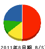 飯塚工務店 貸借対照表 2011年8月期
