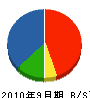 長田工務店 貸借対照表 2010年9月期