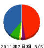戸田土建 貸借対照表 2011年7月期
