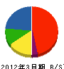 茨城県メンテナンス事業（同） 貸借対照表 2012年3月期