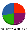 佐藤工業 貸借対照表 2010年7月期