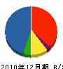 タガワ 貸借対照表 2010年12月期