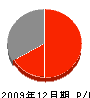佐藤電気商会 損益計算書 2009年12月期