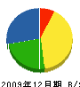 平本造園土木 貸借対照表 2009年12月期