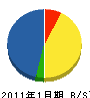 東栄 貸借対照表 2011年1月期