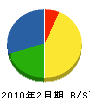岩崎建設工業 貸借対照表 2010年2月期