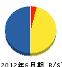 高澤建設 貸借対照表 2012年6月期