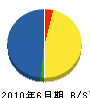 高澤建設 貸借対照表 2010年6月期