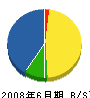 東京瑞穂建設業（同） 貸借対照表 2008年6月期