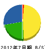 松岡組 貸借対照表 2012年7月期