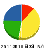テクノス・アライ 貸借対照表 2011年10月期