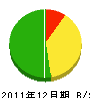 大石工務店 貸借対照表 2011年12月期