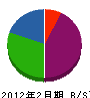 翔土木 貸借対照表 2012年2月期