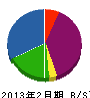 ヨネタ 貸借対照表 2013年2月期