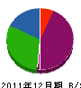 木曽管業 貸借対照表 2011年12月期