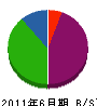 志茂建築 貸借対照表 2011年6月期