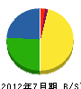 ゆう・ひがし 貸借対照表 2012年7月期