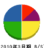 昭和製作所 貸借対照表 2010年3月期