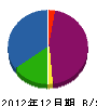 円能寺工務店 貸借対照表 2012年12月期