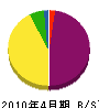 笹沼電気 貸借対照表 2010年4月期